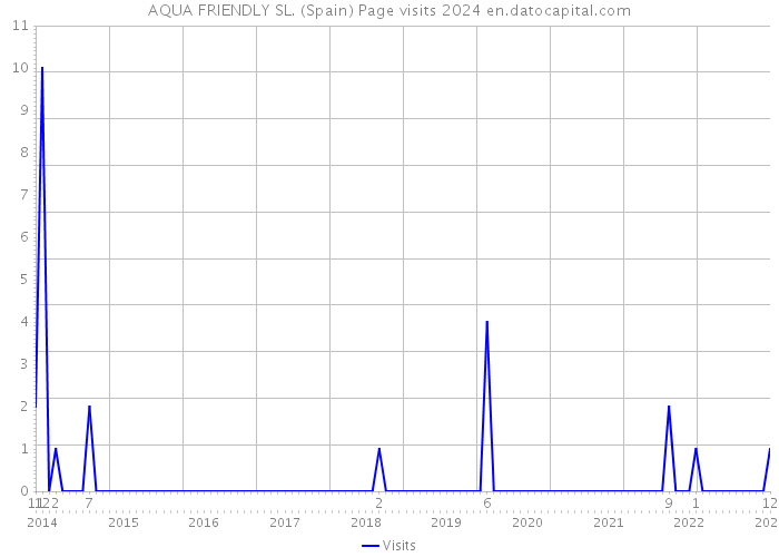 AQUA FRIENDLY SL. (Spain) Page visits 2024 