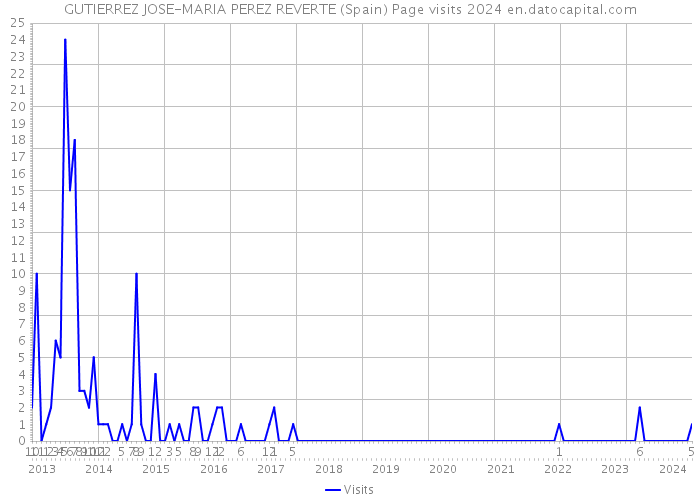 GUTIERREZ JOSE-MARIA PEREZ REVERTE (Spain) Page visits 2024 