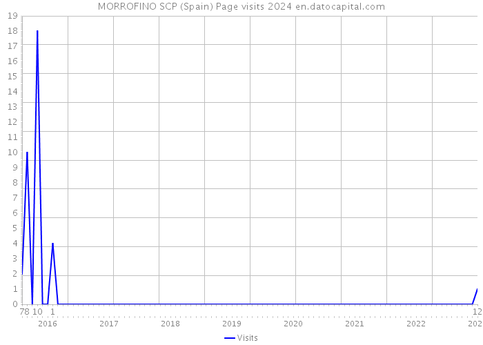 MORROFINO SCP (Spain) Page visits 2024 