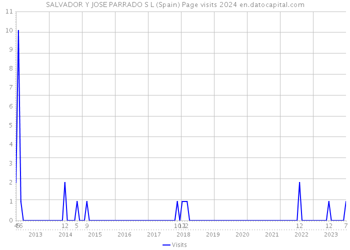 SALVADOR Y JOSE PARRADO S L (Spain) Page visits 2024 
