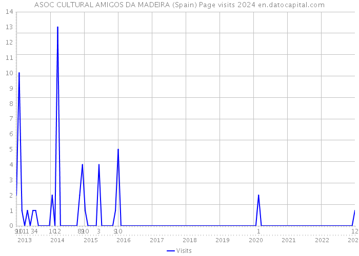 ASOC CULTURAL AMIGOS DA MADEIRA (Spain) Page visits 2024 