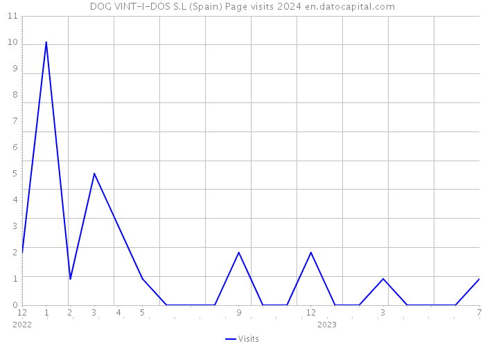 DOG VINT-I-DOS S.L (Spain) Page visits 2024 