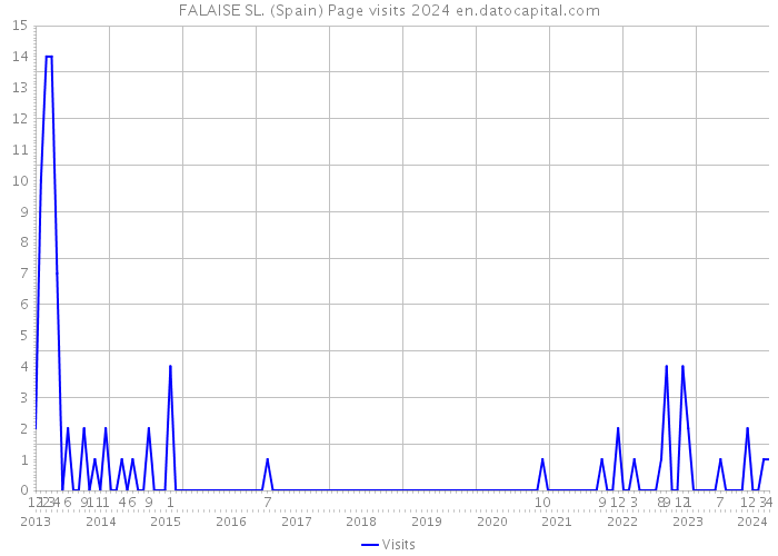 FALAISE SL. (Spain) Page visits 2024 