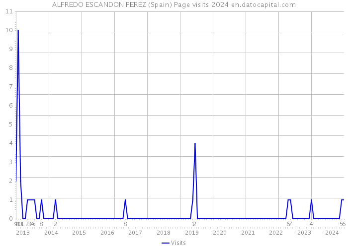 ALFREDO ESCANDON PEREZ (Spain) Page visits 2024 