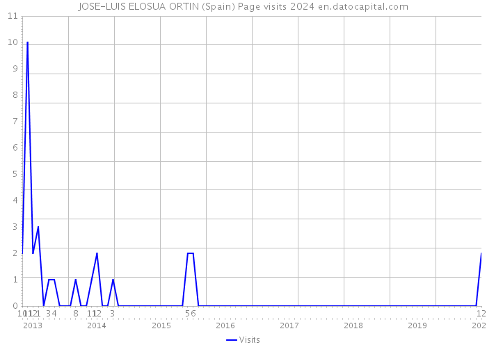 JOSE-LUIS ELOSUA ORTIN (Spain) Page visits 2024 