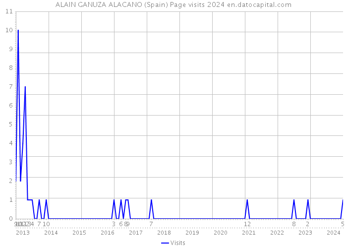 ALAIN GANUZA ALACANO (Spain) Page visits 2024 