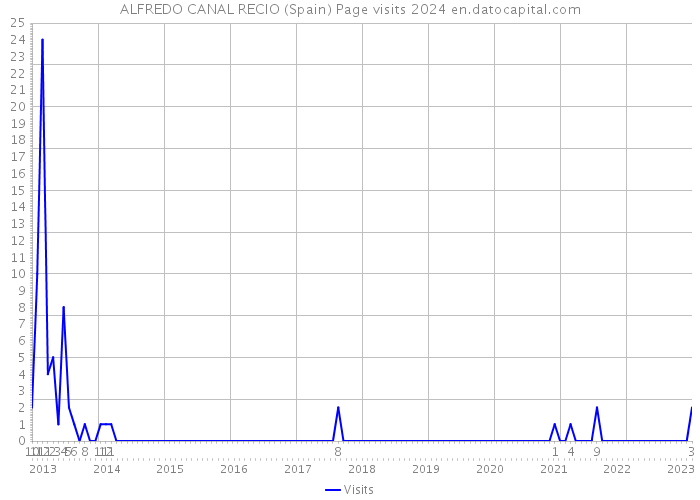 ALFREDO CANAL RECIO (Spain) Page visits 2024 