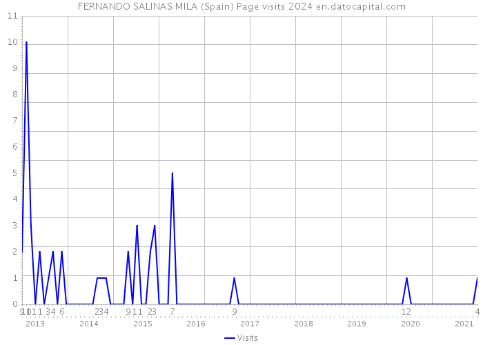 FERNANDO SALINAS MILA (Spain) Page visits 2024 