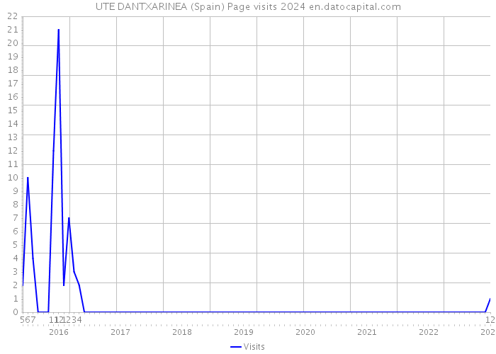 UTE DANTXARINEA (Spain) Page visits 2024 