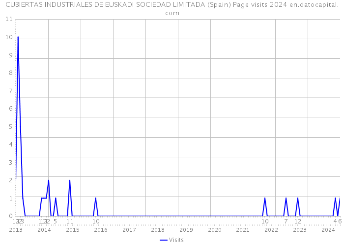 CUBIERTAS INDUSTRIALES DE EUSKADI SOCIEDAD LIMITADA (Spain) Page visits 2024 