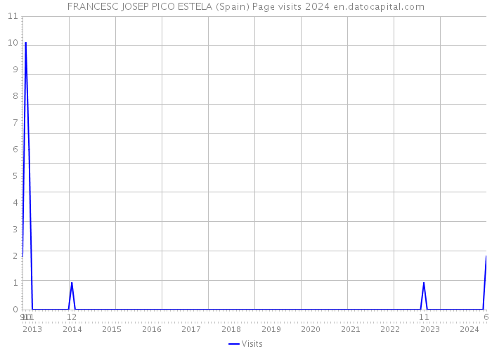 FRANCESC JOSEP PICO ESTELA (Spain) Page visits 2024 