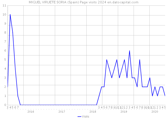 MIGUEL VIRUETE SORIA (Spain) Page visits 2024 