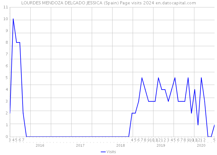 LOURDES MENDOZA DELGADO JESSICA (Spain) Page visits 2024 