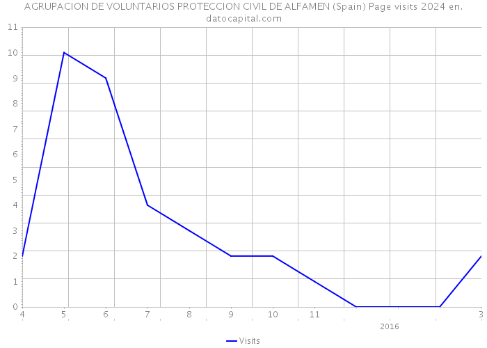 AGRUPACION DE VOLUNTARIOS PROTECCION CIVIL DE ALFAMEN (Spain) Page visits 2024 