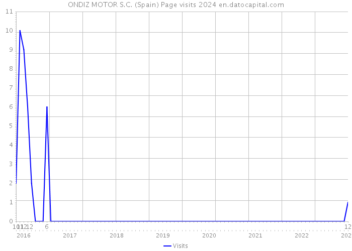 ONDIZ MOTOR S.C. (Spain) Page visits 2024 
