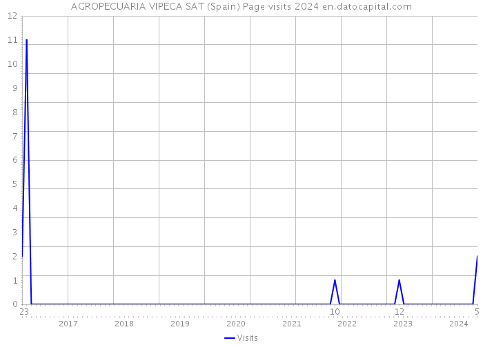 AGROPECUARIA VIPECA SAT (Spain) Page visits 2024 