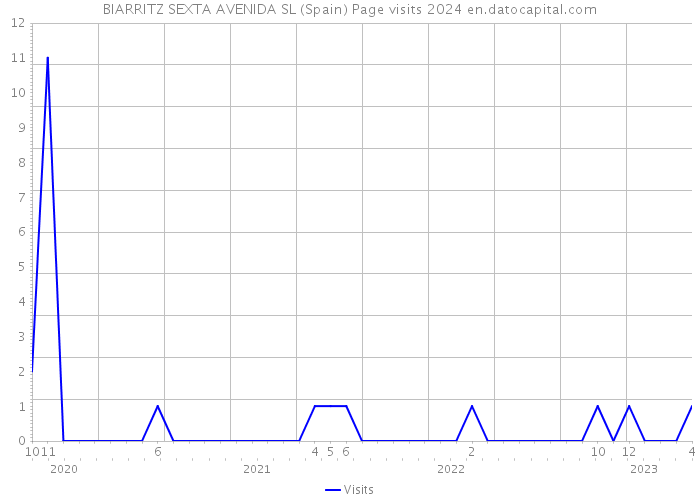 BIARRITZ SEXTA AVENIDA SL (Spain) Page visits 2024 