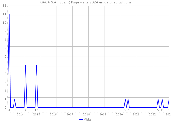 GACA S.A. (Spain) Page visits 2024 