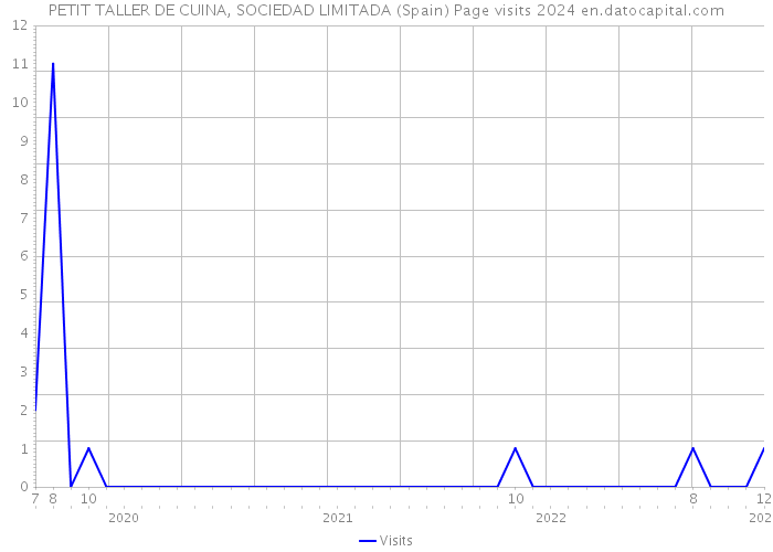 PETIT TALLER DE CUINA, SOCIEDAD LIMITADA (Spain) Page visits 2024 