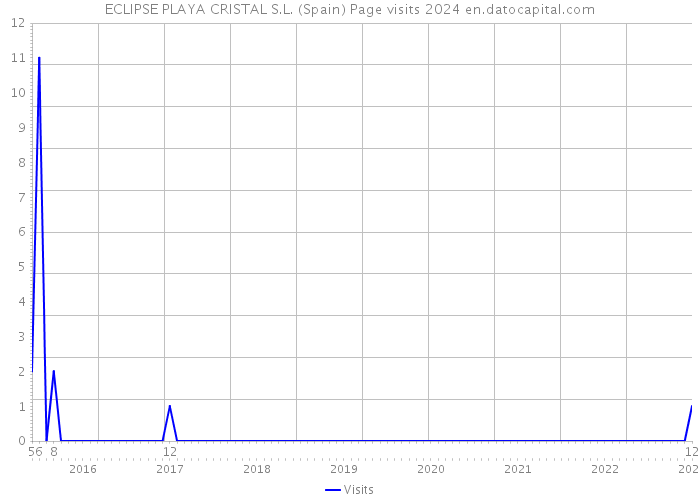 ECLIPSE PLAYA CRISTAL S.L. (Spain) Page visits 2024 