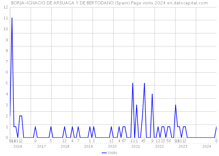 BORJA-IGNACIO DE ARSUAGA Y DE BERTODANO (Spain) Page visits 2024 