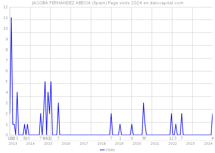 JAGOBA FERNANDEZ ABECIA (Spain) Page visits 2024 