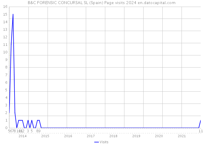 B&C FORENSIC CONCURSAL SL (Spain) Page visits 2024 