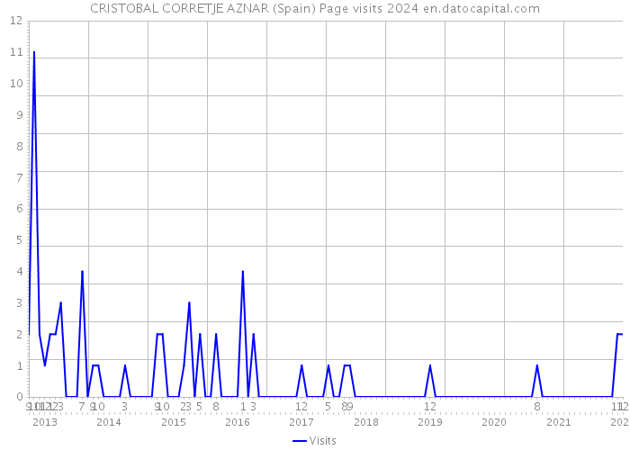 CRISTOBAL CORRETJE AZNAR (Spain) Page visits 2024 