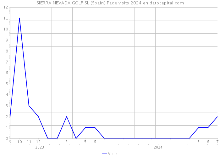 SIERRA NEVADA GOLF SL (Spain) Page visits 2024 