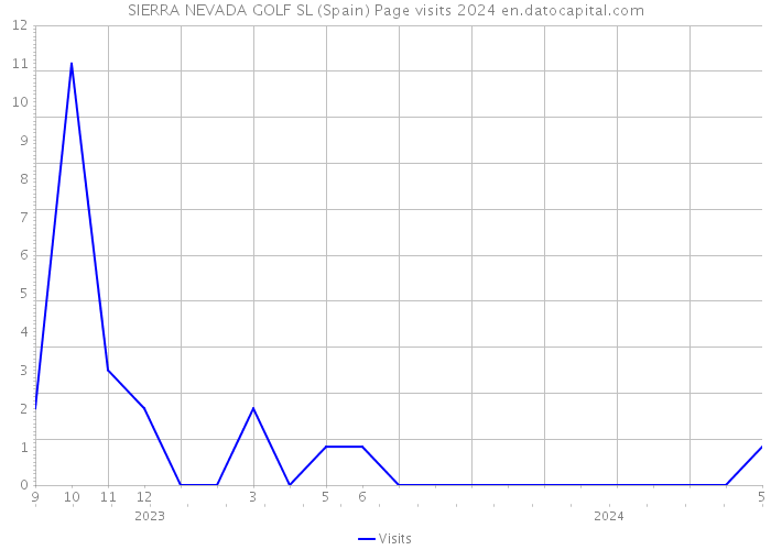 SIERRA NEVADA GOLF SL (Spain) Page visits 2024 