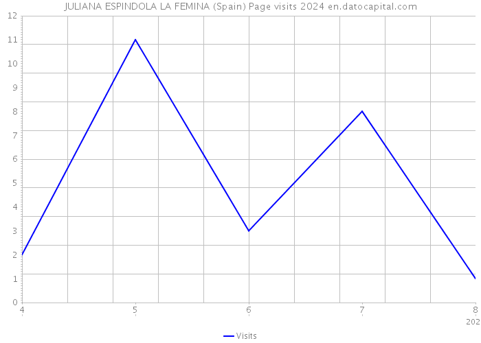 JULIANA ESPINDOLA LA FEMINA (Spain) Page visits 2024 