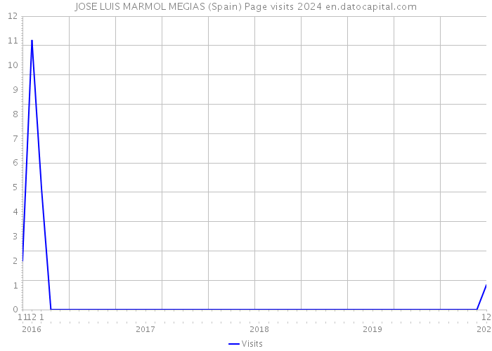 JOSE LUIS MARMOL MEGIAS (Spain) Page visits 2024 
