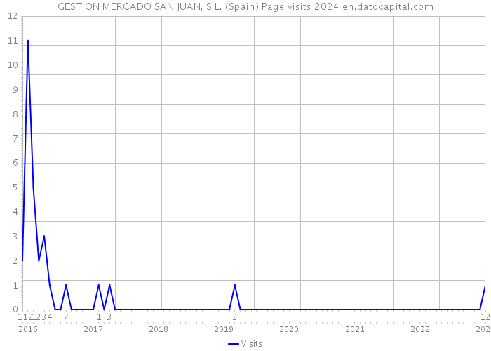 GESTION MERCADO SAN JUAN, S.L. (Spain) Page visits 2024 