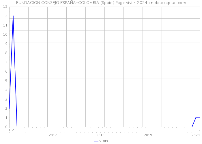 FUNDACION CONSEJO ESPAÑA-COLOMBIA (Spain) Page visits 2024 