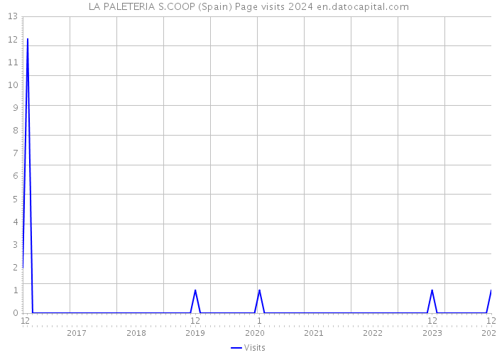 LA PALETERIA S.COOP (Spain) Page visits 2024 