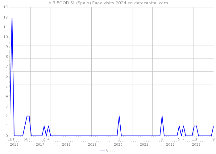 AIR FOOD SL (Spain) Page visits 2024 