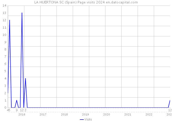 LA HUERTONA SC (Spain) Page visits 2024 