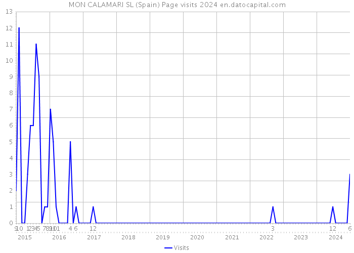 MON CALAMARI SL (Spain) Page visits 2024 