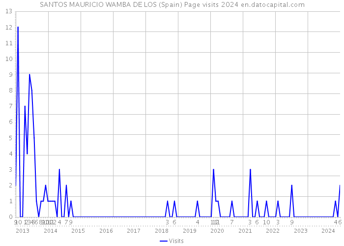 SANTOS MAURICIO WAMBA DE LOS (Spain) Page visits 2024 