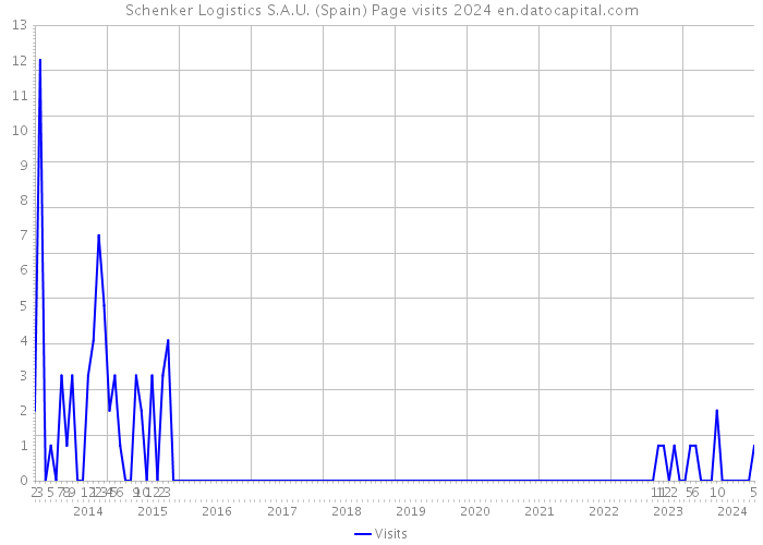 Schenker Logistics S.A.U. (Spain) Page visits 2024 