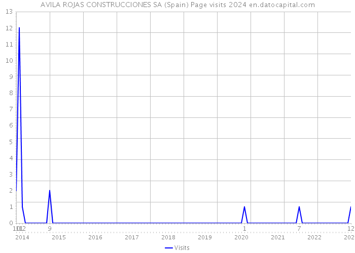 AVILA ROJAS CONSTRUCCIONES SA (Spain) Page visits 2024 