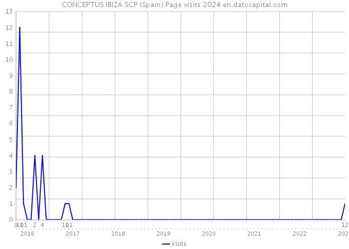 CONCEPTUS IBIZA SCP (Spain) Page visits 2024 
