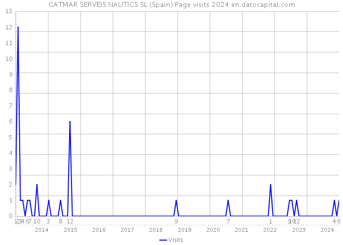 CATMAR SERVEIS NAUTICS SL (Spain) Page visits 2024 