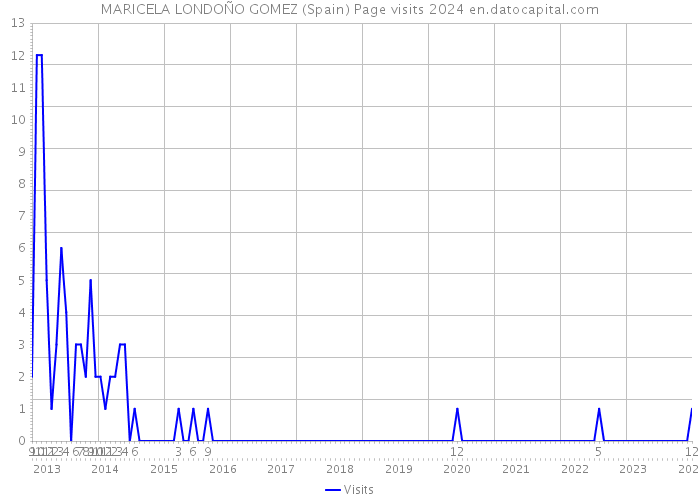 MARICELA LONDOÑO GOMEZ (Spain) Page visits 2024 