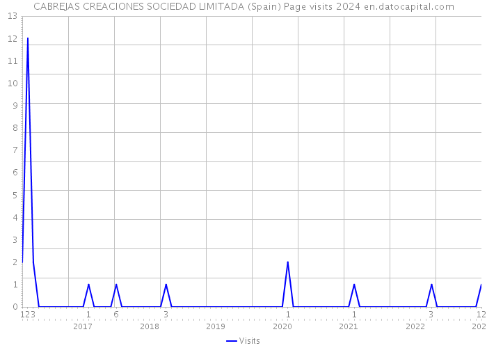 CABREJAS CREACIONES SOCIEDAD LIMITADA (Spain) Page visits 2024 