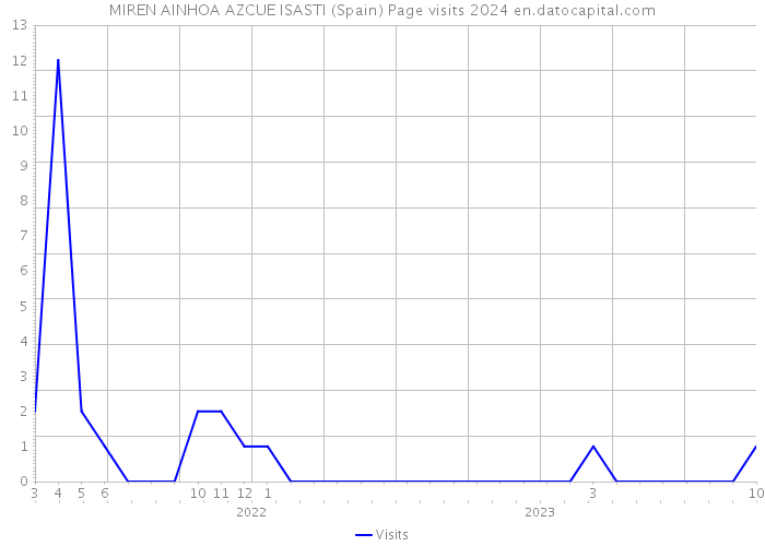 MIREN AINHOA AZCUE ISASTI (Spain) Page visits 2024 