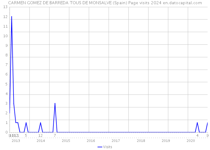 CARMEN GOMEZ DE BARREDA TOUS DE MONSALVE (Spain) Page visits 2024 