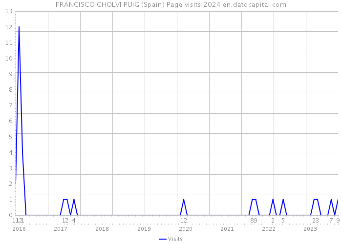 FRANCISCO CHOLVI PUIG (Spain) Page visits 2024 