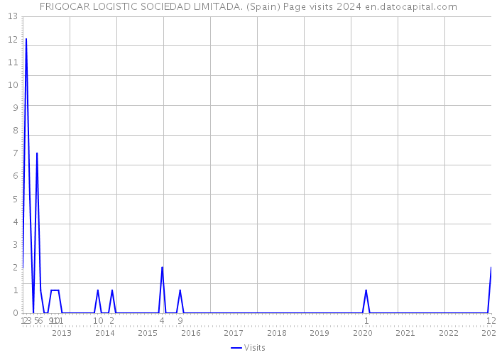 FRIGOCAR LOGISTIC SOCIEDAD LIMITADA. (Spain) Page visits 2024 
