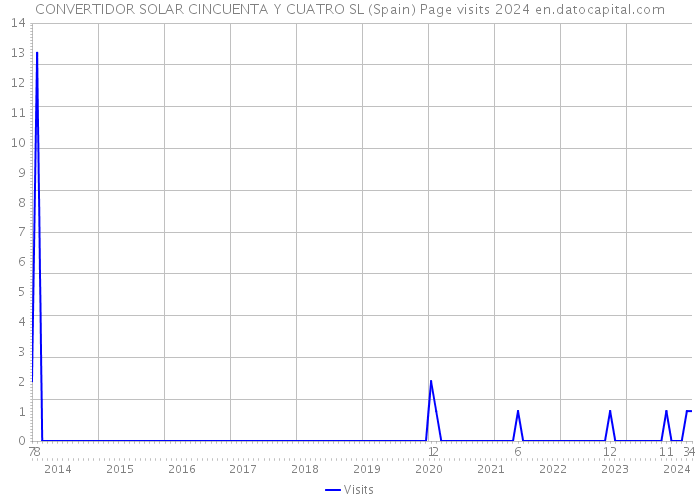 CONVERTIDOR SOLAR CINCUENTA Y CUATRO SL (Spain) Page visits 2024 